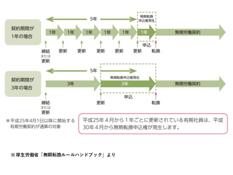 1年の有期雇用契約を5回更新すると正社員になれるの? オフィスARAKI 1年の有期雇用契約を5回更新すると正社員になれるの? オフィスARAKI